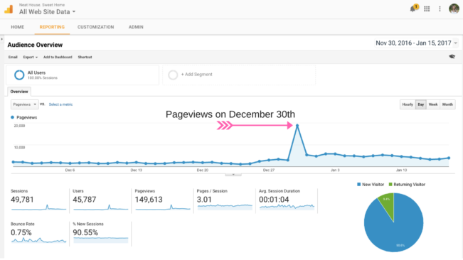 How I Reached 100,000 Monthly Pageviews
