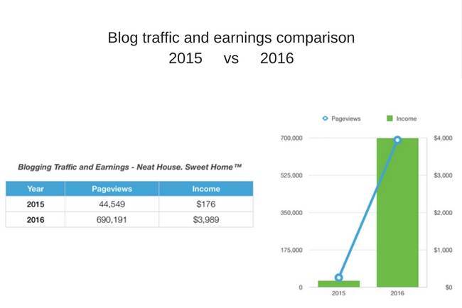 Blogging Traffic and Income Stats | My First Two Years blogging